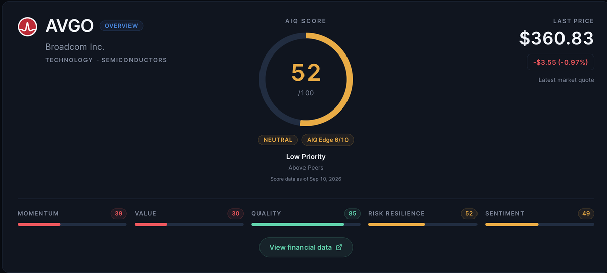 AlgovestIQ AIQ Score card for AVGO: score 52 out of 100, rated neutral. Factor breakdown: Momentum 39, Value 30, Quality 85, Risk Resilience 52, Sentiment 49.
